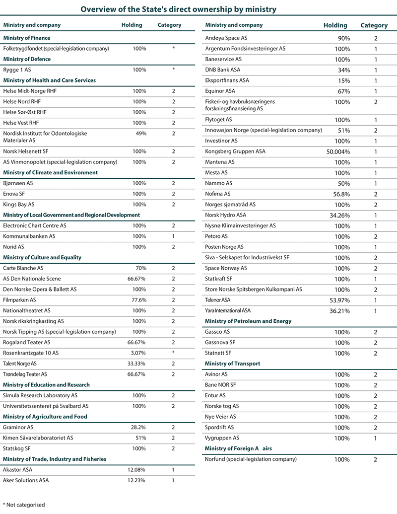 Figure 6.3 Overview of the State’s direct ownership by ministry.
