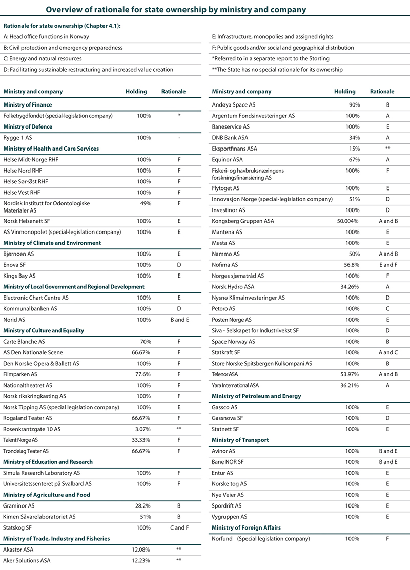 Figure 7.1 Overview of rationale for state ownership by ministry and company.
