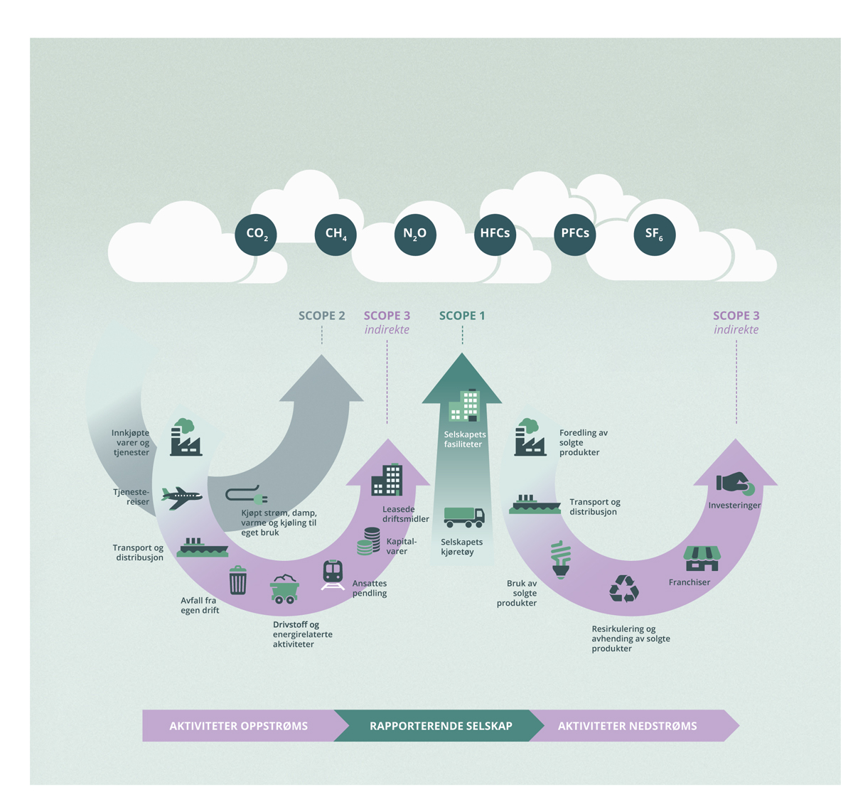 Figur 11.6 Direkte og indirekte klimagassutslipp.
