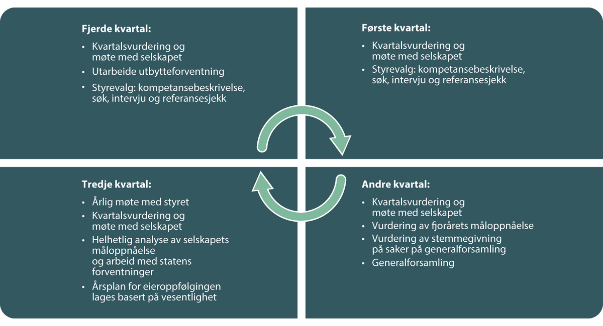 Figur 12.1 Eksempel på statens eieroppfølging gjennom året
