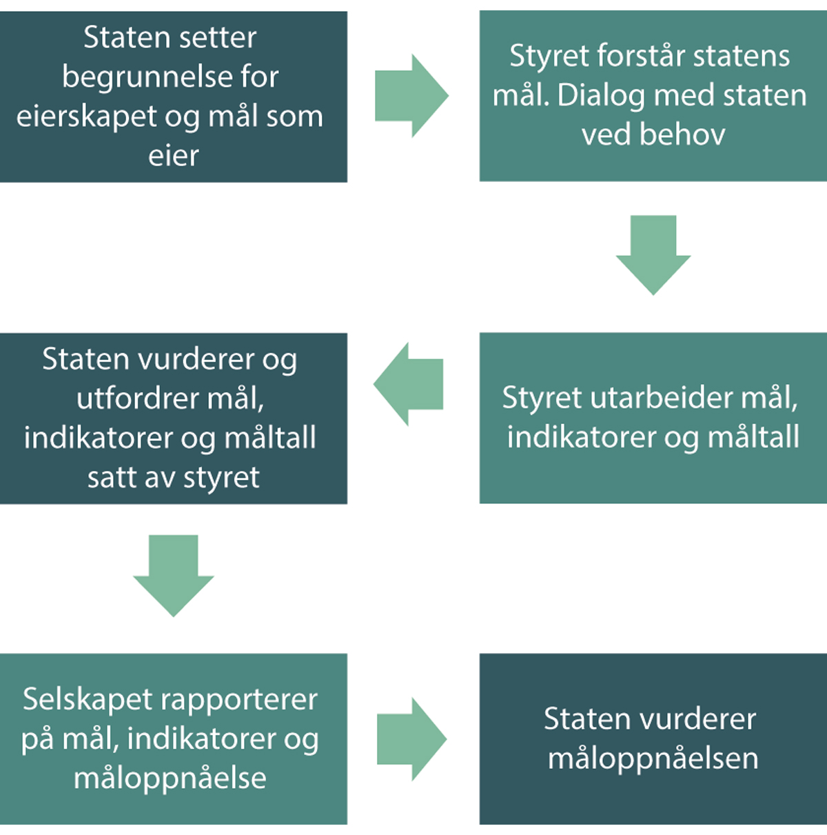 Figur 12.2 Eksempel på dialog om mål, indikatorer og måltall i heleide selskaper.