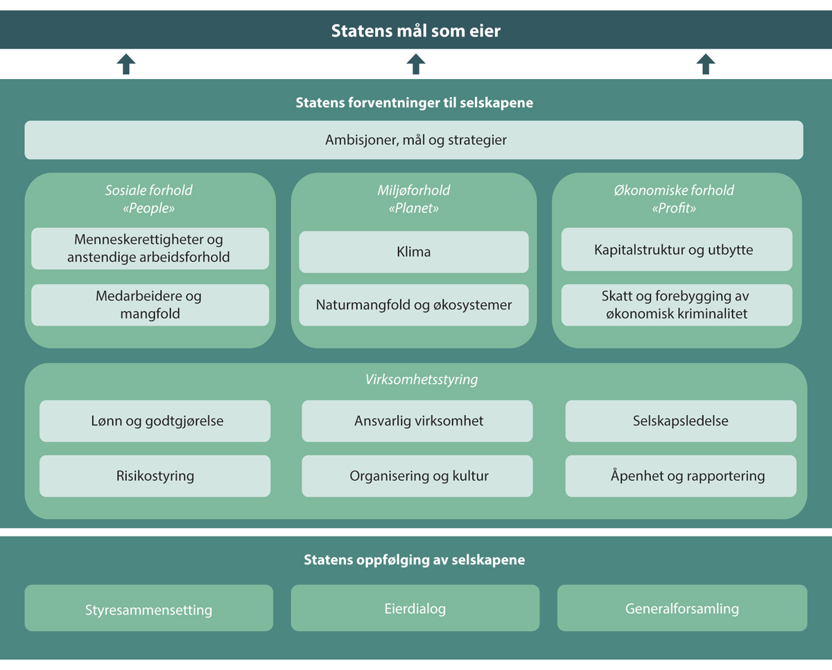 Figur 12.3 Statens eieroppfølging.
