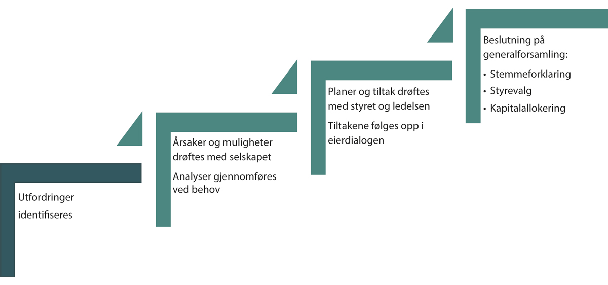 Figur 12.4 Oppfølging ved svak måloppnåelse eller vesentlige avvik fra statens forventninger.
