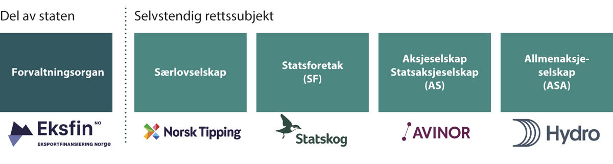 Figur 4.2 Ulike måter for staten å organisere virksomhet, med eksempler.