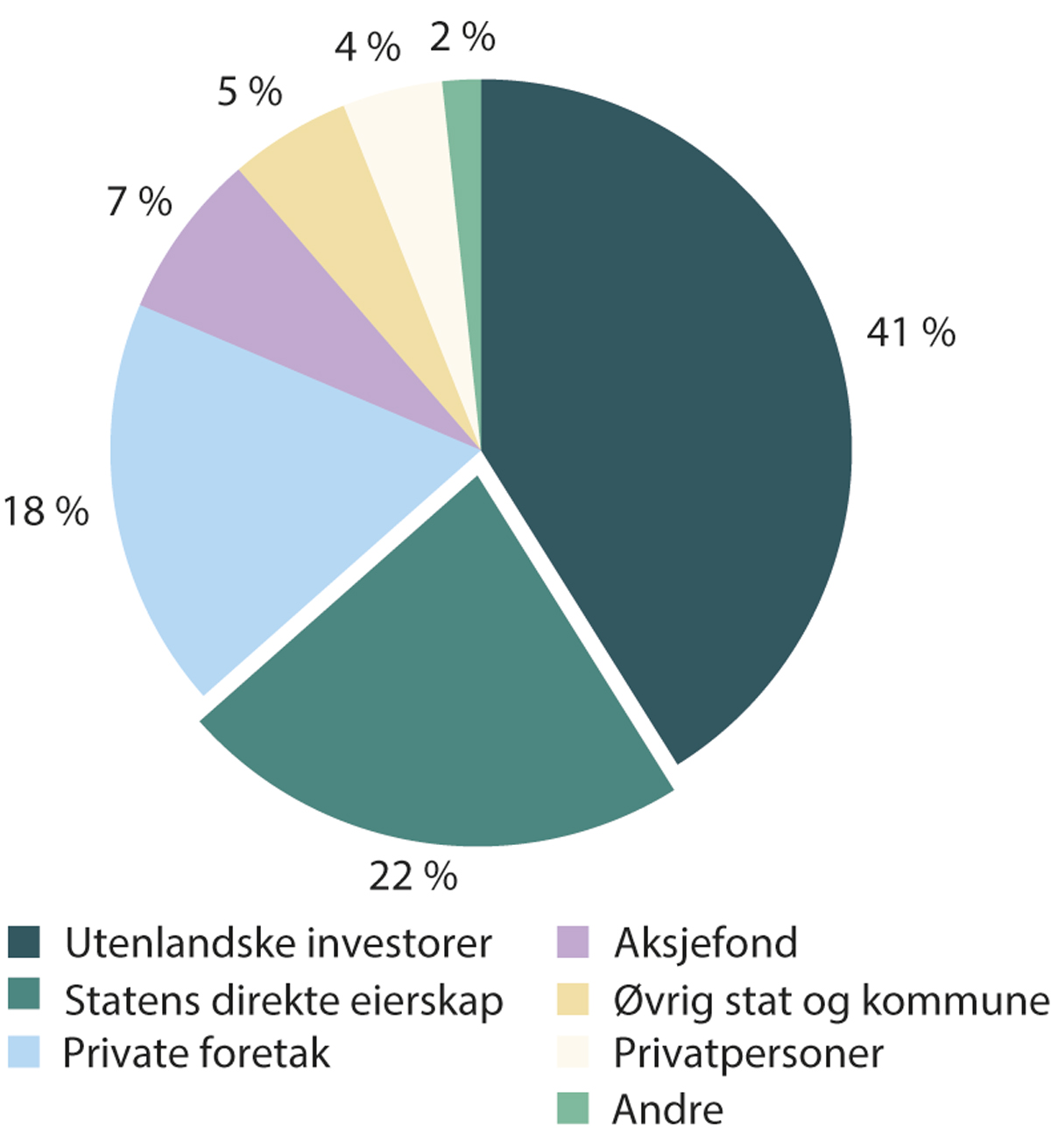 Figur 6.1 Eierstruktur på Oslo Børs ved utgangen av 2021. Prosent av markedsverdi.
