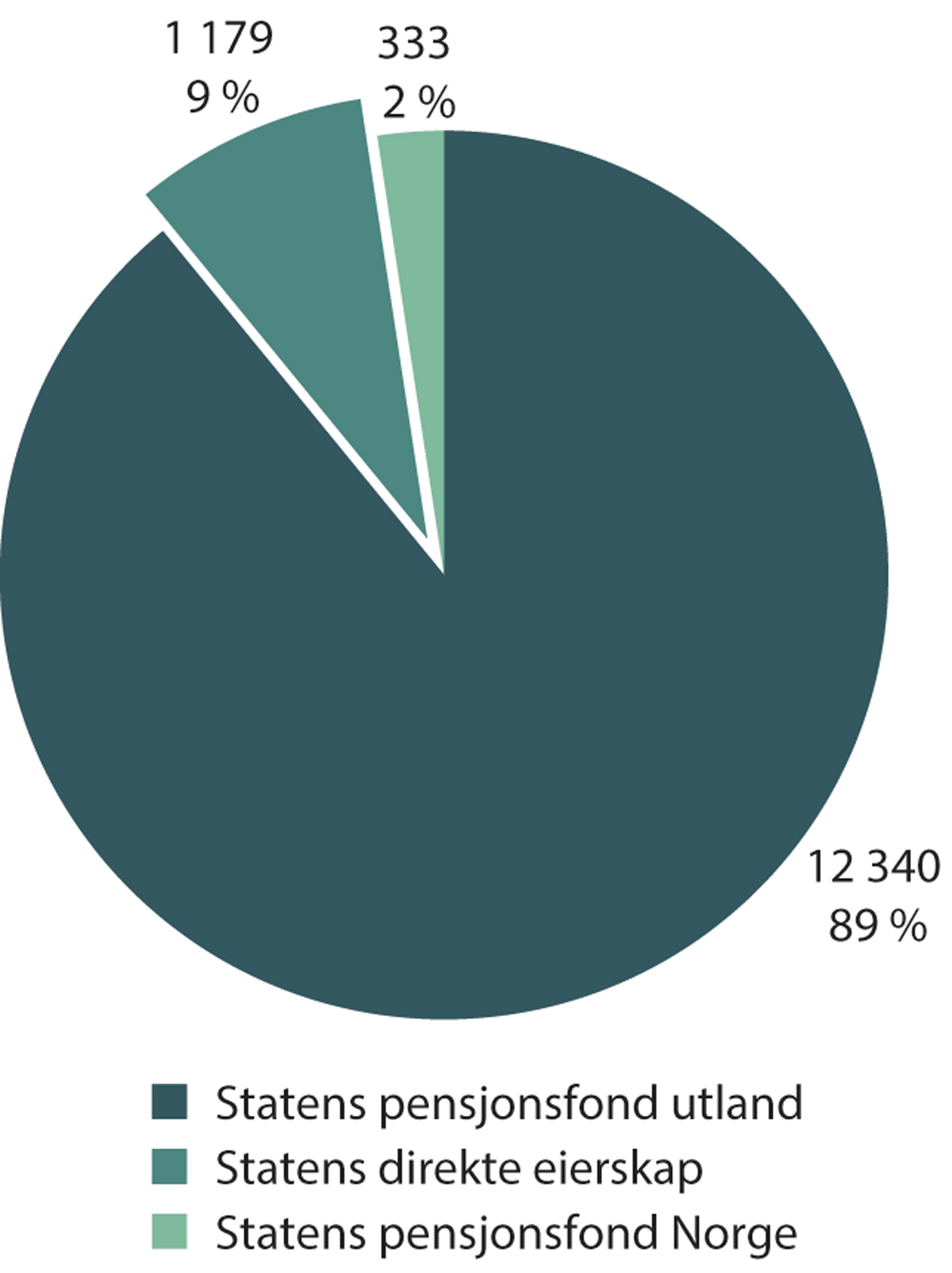 Figur 6.2 Statens pensjonsfond og statens direkte eierskap ved utgangen av 2021. Milliarder kroner.
