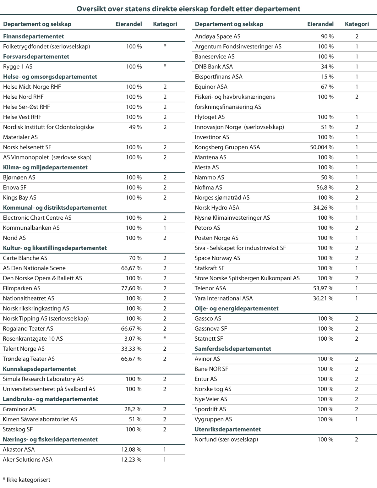 Figur 6.3 Oversikt over statens direkte eierskap fordelt etter departement.
