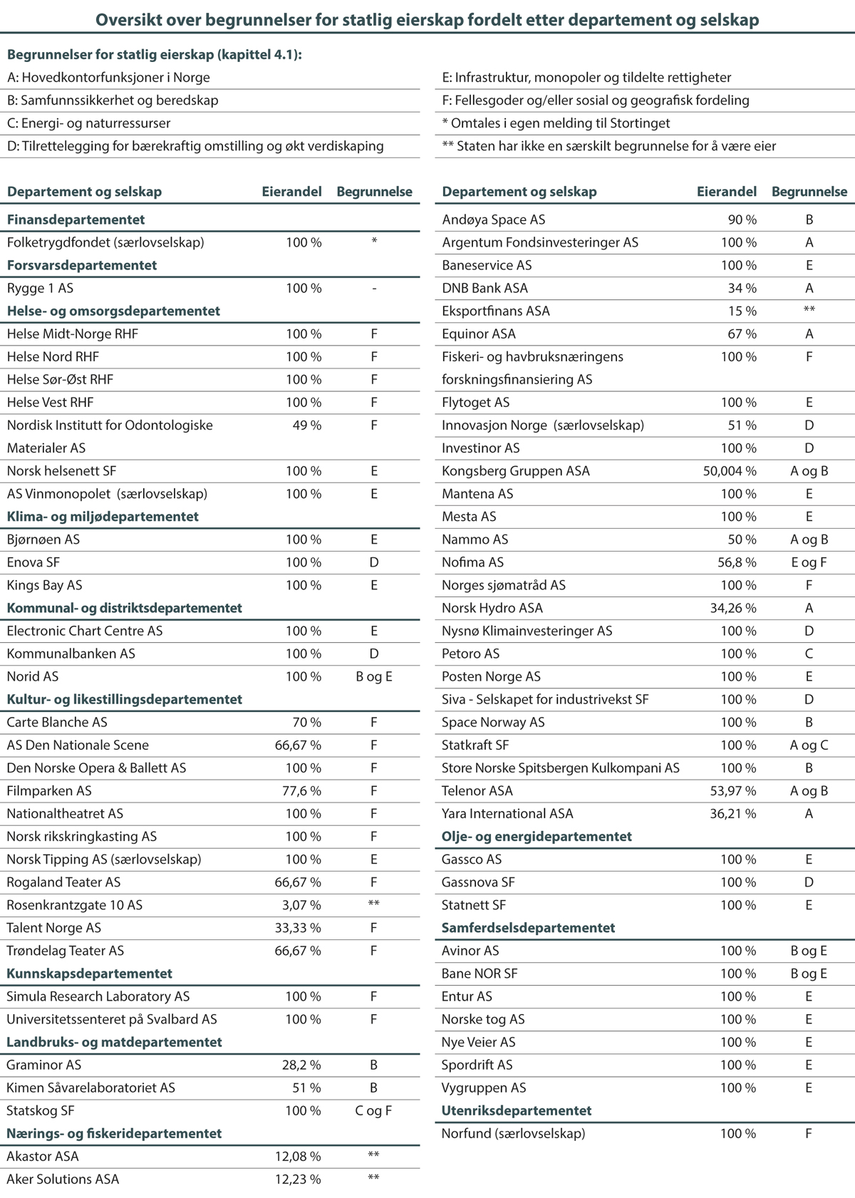 Figur 7.1 Oversikt over begrunnelser for statlig eierskap fordelt etter departement og selskap.
