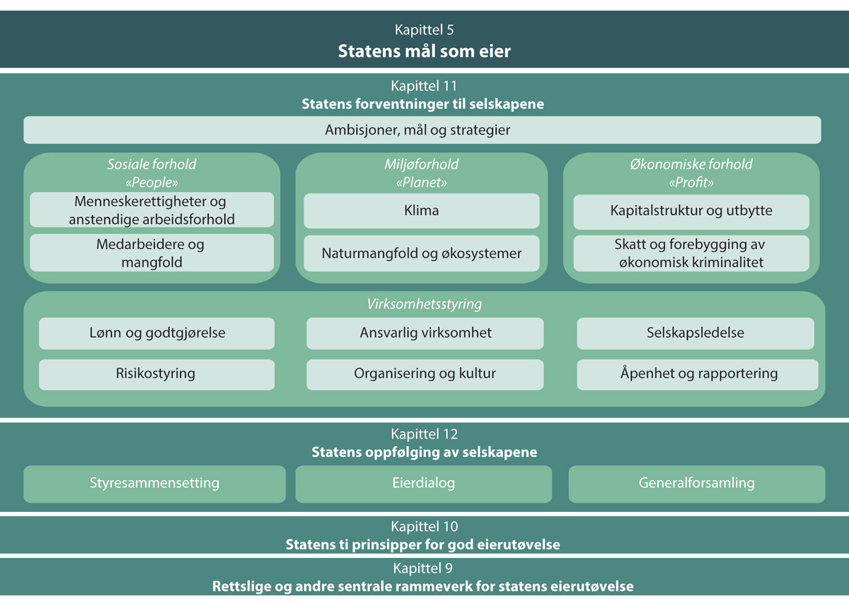 Figur 8.1 Statens eierutøvelse.
