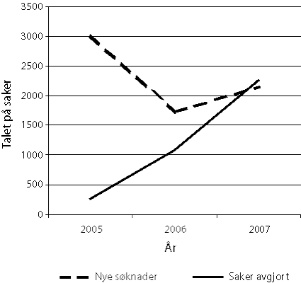 Figur 2.1 Talet på avgjorte saker og nye søknader. 2005-2007.