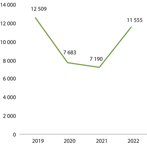 Figur 4.1 Antall arrangementer totalt for musikk- og scenekunstinstitusjoner (post 70) 2019–2022