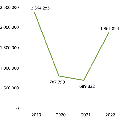 Figur 4.2 Antall publikummere totalt for musikk- og scenekunstinstitusjoner (post 70) 2019–2022