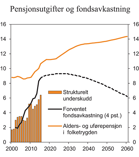 Figur 3.10 Strukturelt, oljekorrigert underskudd, forventet fondsavkastning og alders- og uførepensjoner i folketrygden. Prosent av BNP Fastlands-Norge
