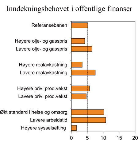 Figur 3.11 Behovet for inndekning i offentlige finanser i 2060 ved ulike utviklingsforløp. Prosent av BNP for Fastlands-Norge