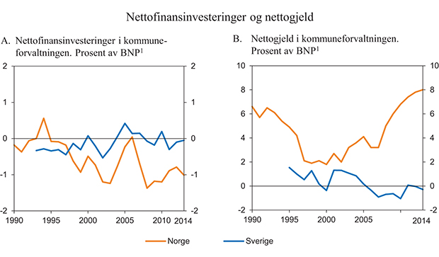 Figur 3.14 Nettofinansinvesteringer og nettogjeld i kommunesektoren i Norge og Sverige. Prosent av BNP