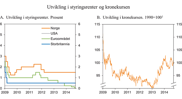 Figur 3.15 Utvikling i styringsrenter og kronekurs