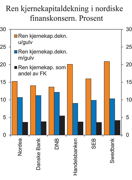 Figur 3.16 Ren kjernekapitaldekning i nordiske finanskonsern. Prosent