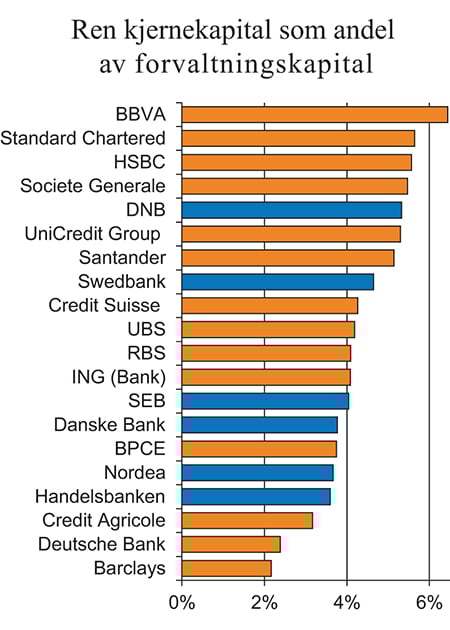 Figur 3.17 Ren kjernekapital som andel av forvaltningskapital