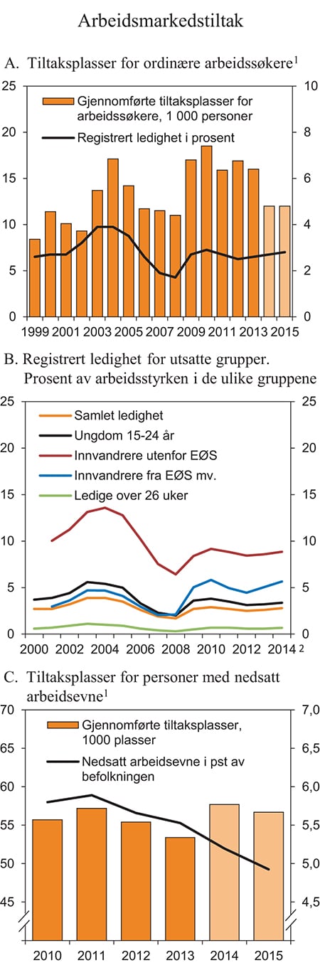 Figur 3.18 Arbeidsmarkedstiltak
