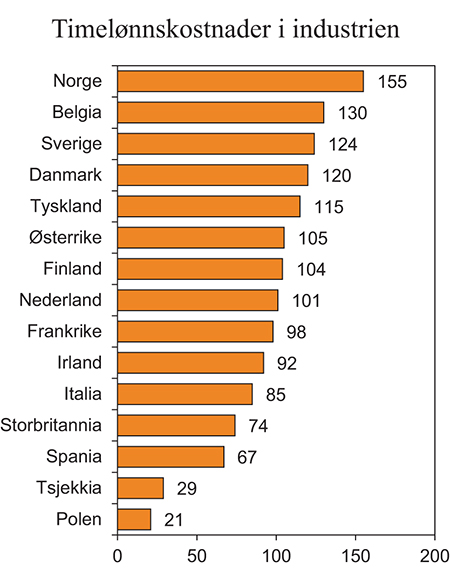 Figur 3.19 Timelønnskostnader i industrien i Norge og hos handelspartnerne i EU i felles valuta i 2013. Vektet gjennomsnitt for handelspartnerne i figuren = 100