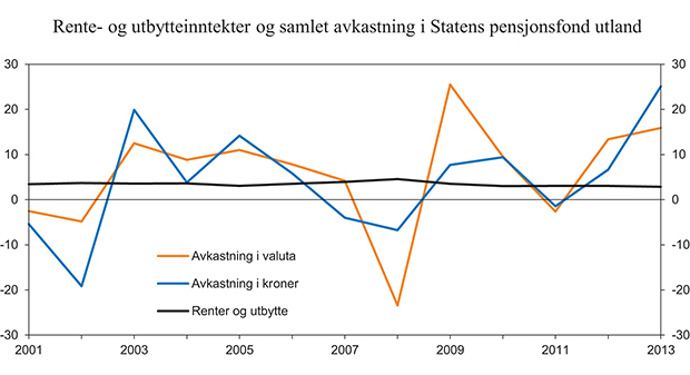 Figur 3.2 Rente og utbytteinntekter og samlet avkastning av Statens pensjonsfond utland. Prosent