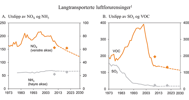 Figur 3.20 Utslipp av langtransporterte luftforurensinger omfattet av Gøteborgprotokollen. 1 000 tonn