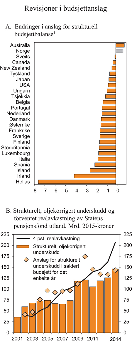 Figur 3.3 Endringer i anslag for strukturell balanse for 2007 siden juni 2008. Prosent av potensielt BNP1