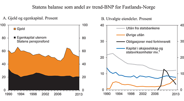 Figur 3.4 Statens balanse som andel av trend-BNP for Fastlands-Norge2. Prosent