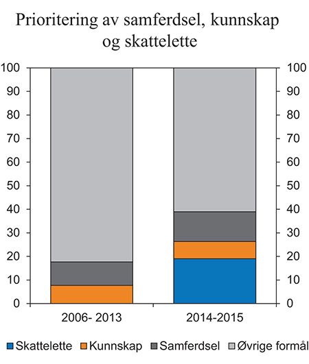 Figur 3.5 Prioritering av samferdsel, kunnskap og skattelette. Prosent av samlet handlingsrom