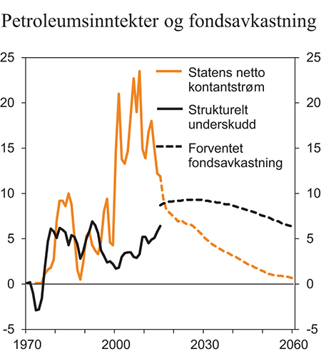 Figur 3.6 Statens netto kontantstrøm fra petroleumsvirksomheten, strukturelt, oljekorrigert budsjettunderskudd og forventet realavkastning av Statens pensjonsfond utland. Prosent av trend-BNP for Fastlands-Norge