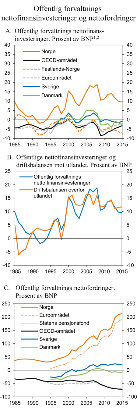 Figur 3.7 Offentlig forvaltnings nettofinansinvesteringer og nettofordringer