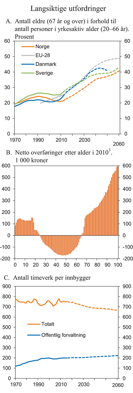 Figur 3.9 Langsiktige utfordringer