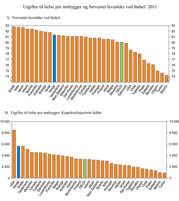 Figur 6.3 Forventet levealder ved fødsel og utgifter til helse per innbygger. 2011