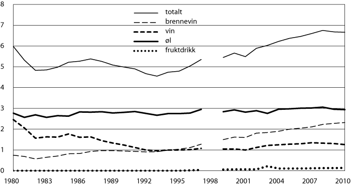 Figur 4.1 Årlig omsetning av alkohol i Norge per innbygger 15 år og eldre, 1990–2010, målt i liter ren alkohol per person totalt og fordelt på ulike drikkesorter.