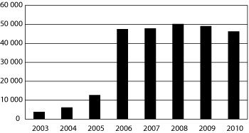 Figur 4.10 Mottakere av frikort under egenandelstak 2 i perioden 2003–2010