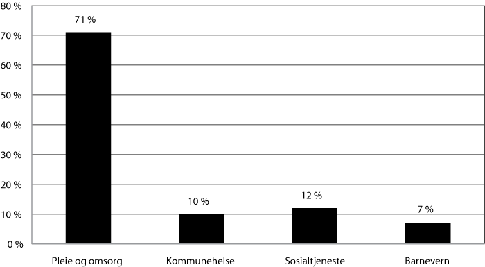 Figur 4.2 De kommunale helse- og sosialtjenestene fordelt på tjenesteområder etter andel av brutto driftsutgifter 2010 (pst.)1