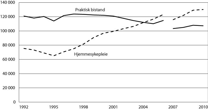 Figur 4.3 Antall mottakere av hjemmesykepleie eller praktisk bistand 1992–20101, 2