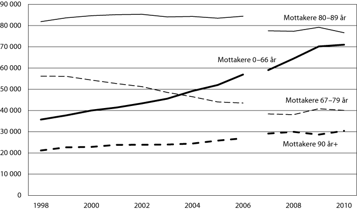 Figur 4.4 Antall mottakere av pleie- og omsorgstjenester etter alder 1998–20101, 2, 3