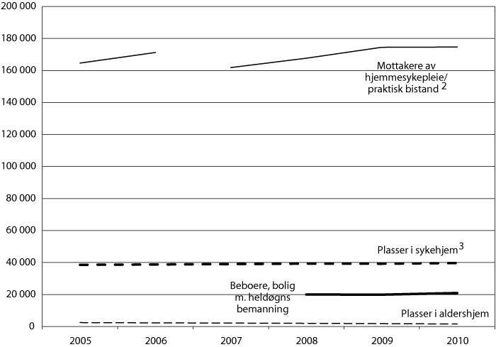 Figur 4.5 Tilbud i institusjon og hjemmetjeneste 2005–20101
