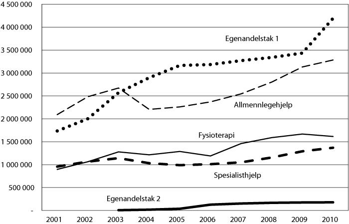 Figur 4.6 Folketrygdens refusjonsutgifter til lege- og fysioterapihjelp og egenandelstakordningene i perioden 2001–2010 (beløp i 1000 kroner)