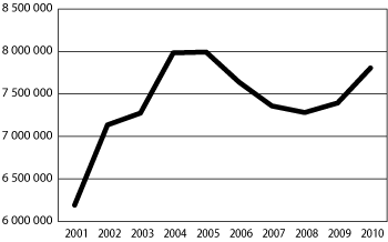 Figur 4.7 Folketrygdens utgifter til legemidler i perioden 2001–2010 (beløp i 1000 kroner)