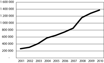 Figur 4.8 Refusjoner til tannlegehjelp for perioden 2001–2010 (beløp i 1000 kroner)
