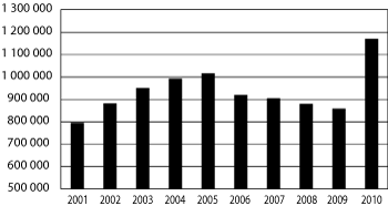 Figur 4.9 Mottakere av frikort under egenandelstak 1 i perioden 2001–2010