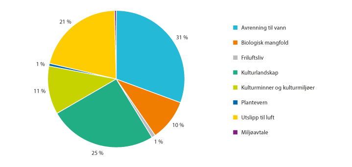 Figur 3.19 RMP-midler fordelt på hovedområder i 2021.