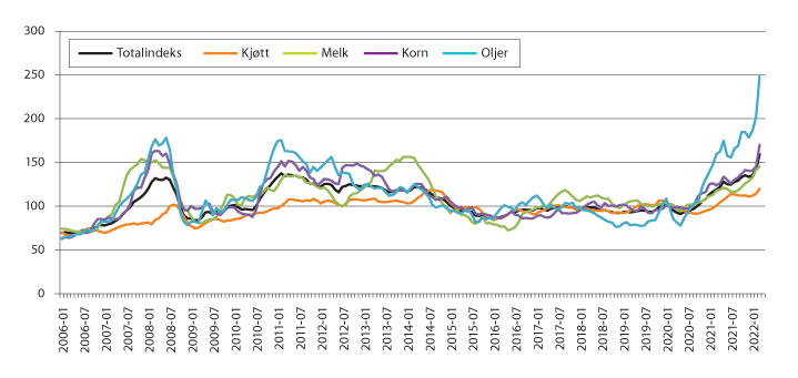 Figur 4.1 FAOs prisindeks for matråvarer. Gjennomsnitt 2014–2016=100.