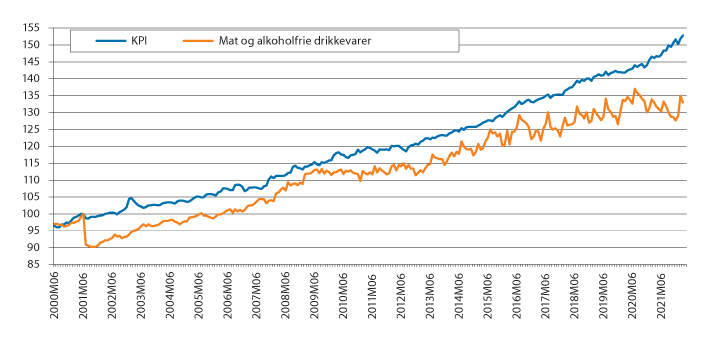 Figur 4.2 Utviklingen i konsumprisindeksen og indeksen for mat og alkoholfrie drikkevarer. Juni 2000=100.