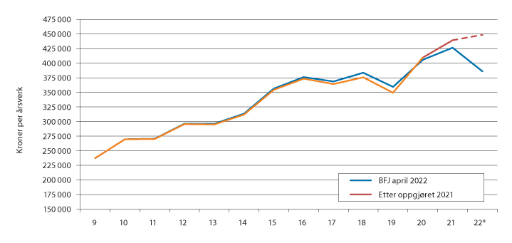 Figur 6.3 Inntektsutviklingen i jordbruket, iflg. Totalkalkylen, normalisert regnskap, forutsatt i 2021 og beregnet av BFJ i april 2022. Vederlag til arbeid og egenkapital per årsverk, inkl. verdi av jordbruksfradraget.