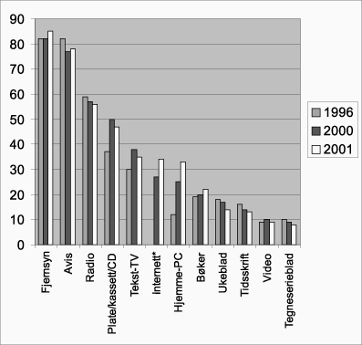 Figur 10.1 Andel av befolkningen som benyttet ulike massemedier en gjennomsnittsdag
i 1996, 2000
og 2001