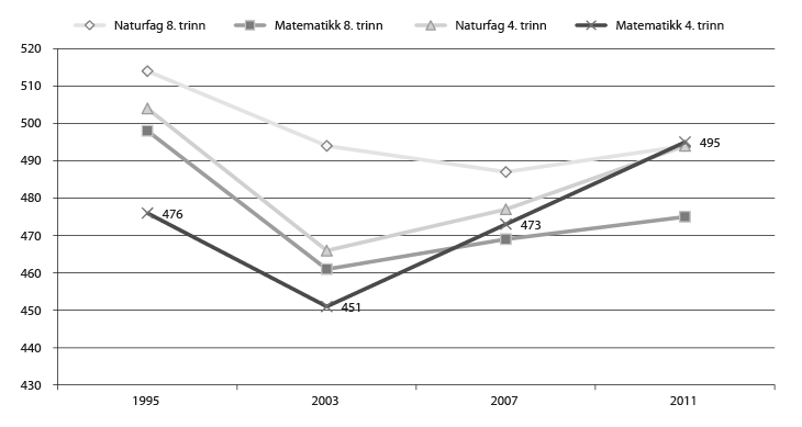 Figur 4.1 Gjennomsnittlege elevprestasjonar for 4. og 8. trinn i TIMSS.