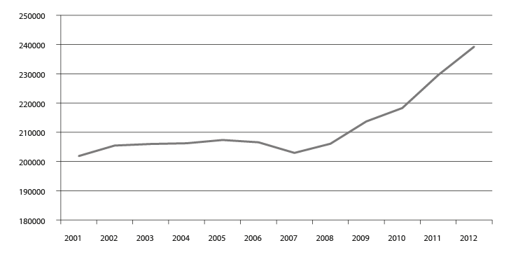 Figur 4.17 Registrerte studentar (lågare og høgre grad) ved statlege og private institusjonar 2001–12